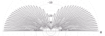 Diagrama de radiacin de un dipolo vertical a 40 m